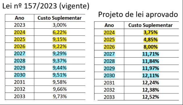 Comparativo das alíquotas suplementares vigentes e do projeto de lei aprovado.